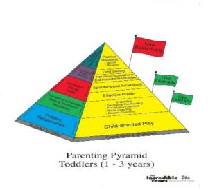 Incredible Years Toddler Pyramid