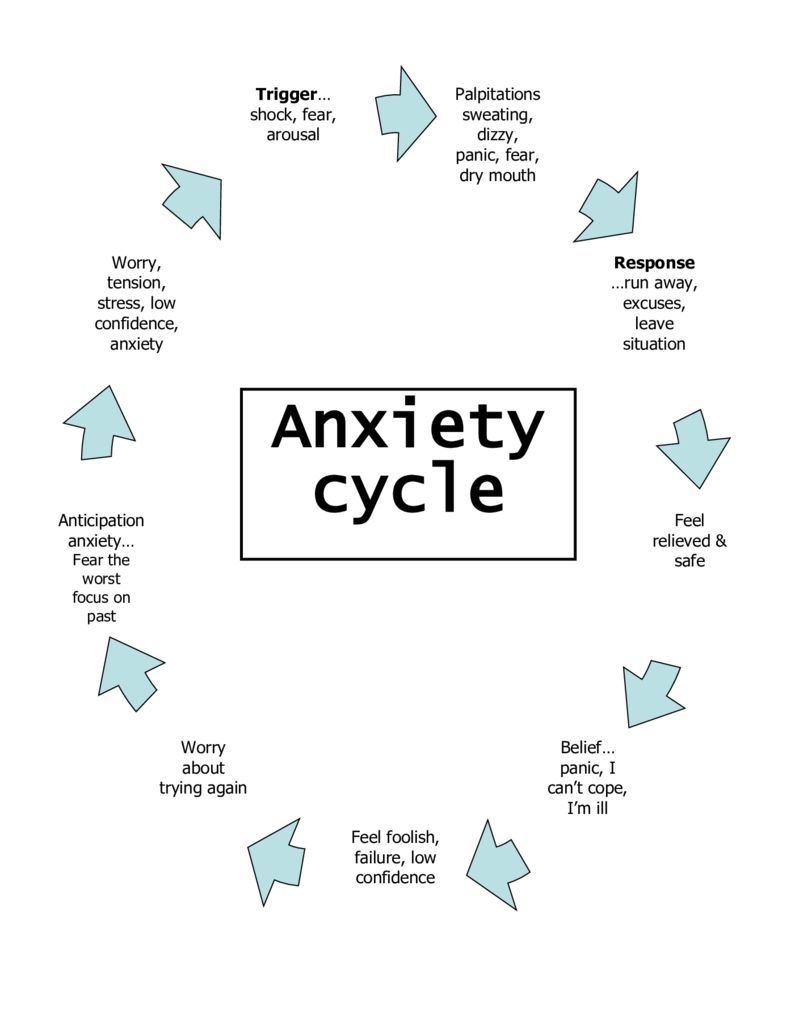 Anxiety Cycle - Carmarthenshire Family Information Service