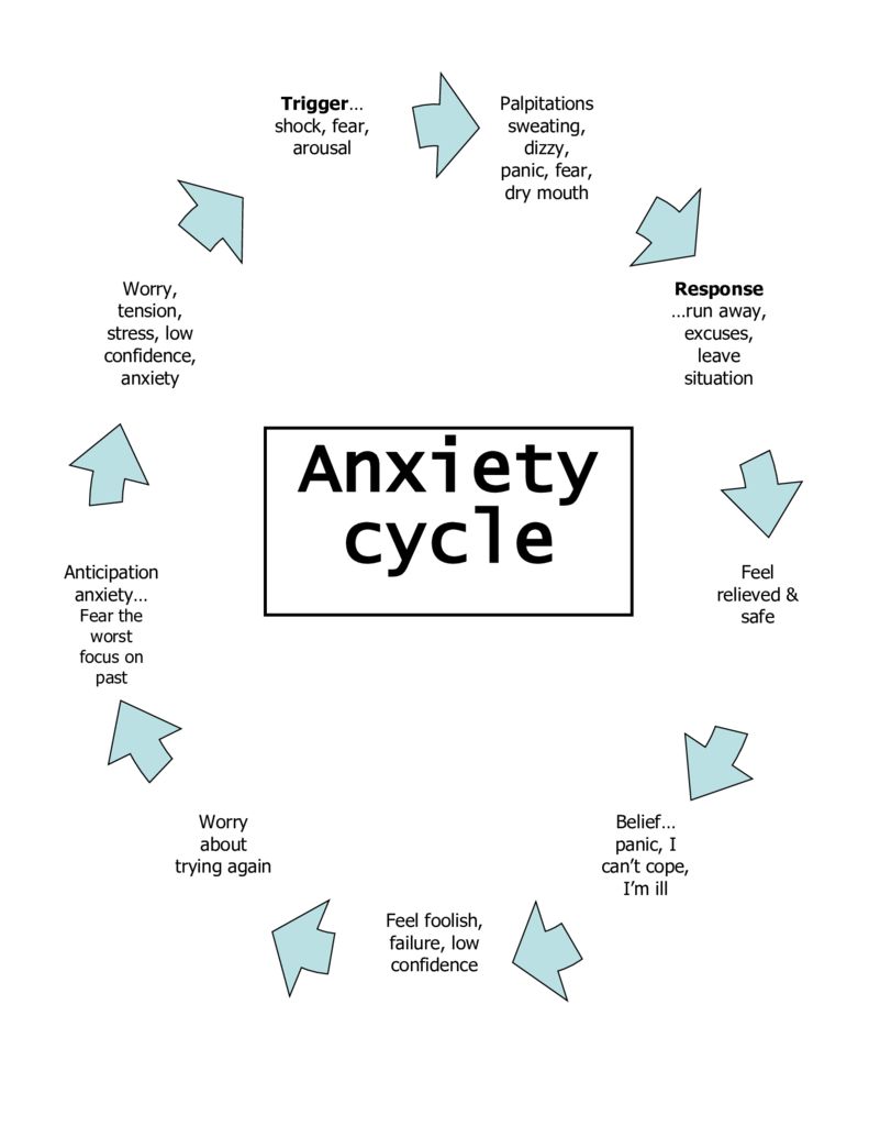 Anxiety Cycle Carmarthenshire Family Information Service Anxiety Cycle Carmarthenshire Family Information Service